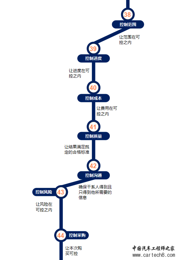 一张图掌握项目管理的全过程w7.jpg