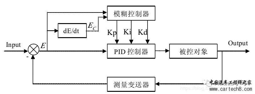 matlab模糊控制工具箱使用和模糊控制pid实例参考w11.jpg