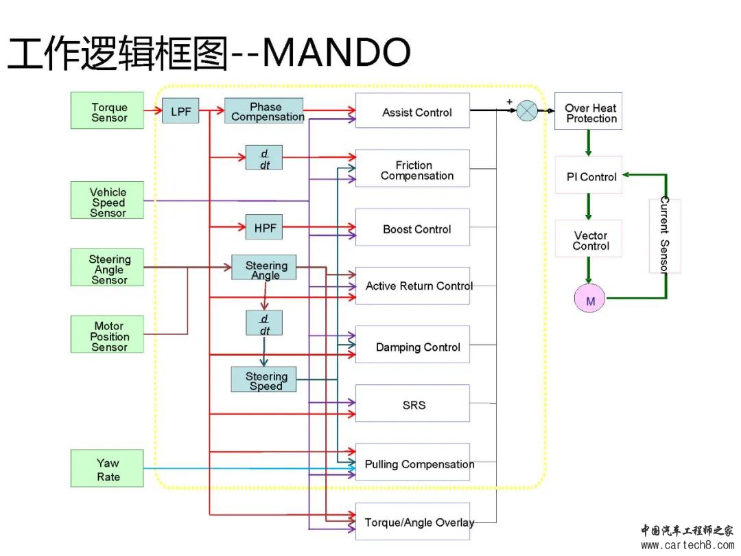 转向系统设计开发w101.jpg