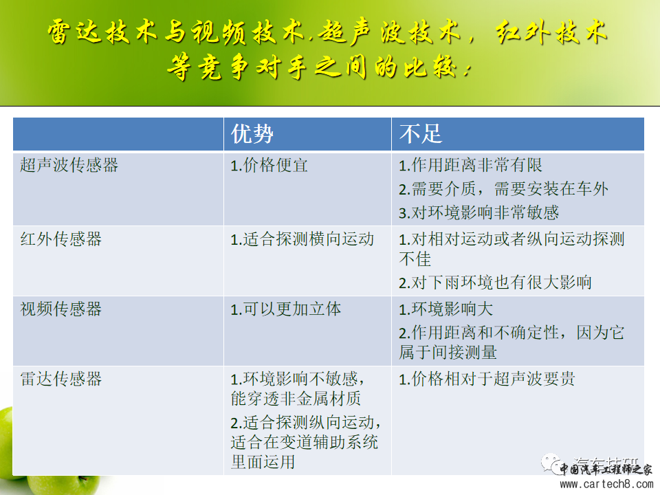 【技研】常见汽车雷达传感器应用及对比w5.jpg