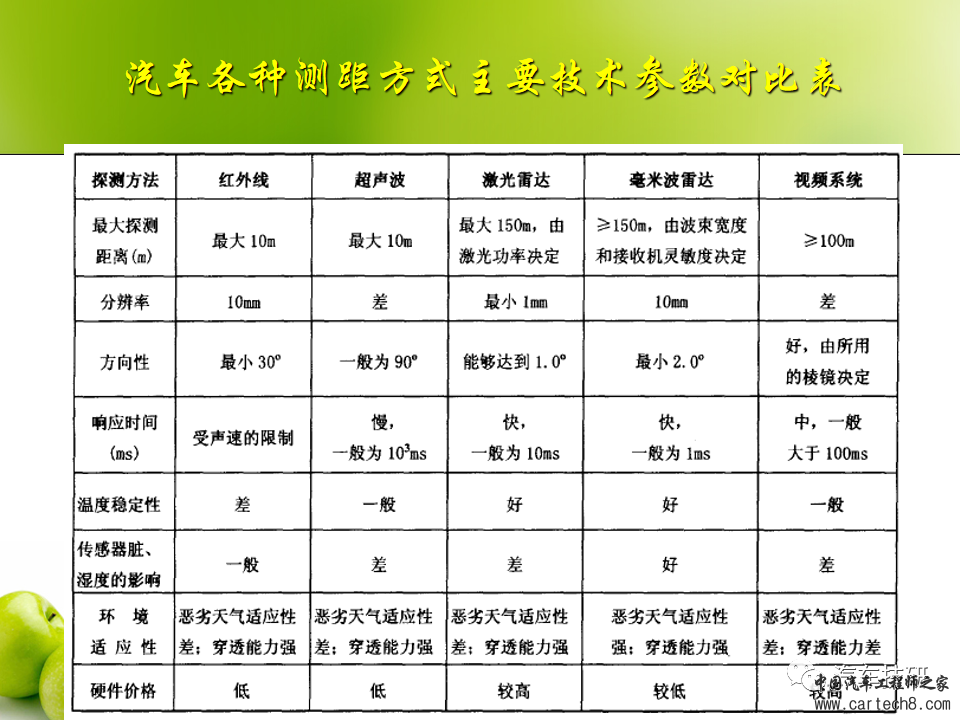 【技研】常见汽车雷达传感器应用及对比w6.jpg