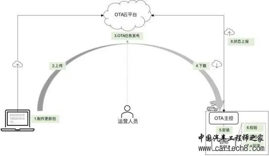 详解汽车远程升级（OTA )技术体系w1.jpg