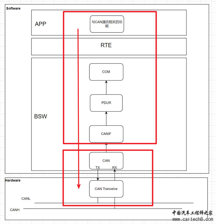 《小白的AUTOSAR BSW软件开发历程》01-AUTOAR CP入门w7.jpg