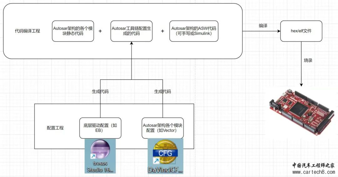 《小白的AUTOSAR BSW软件开发历程》01-AUTOAR CP入门w4.jpg