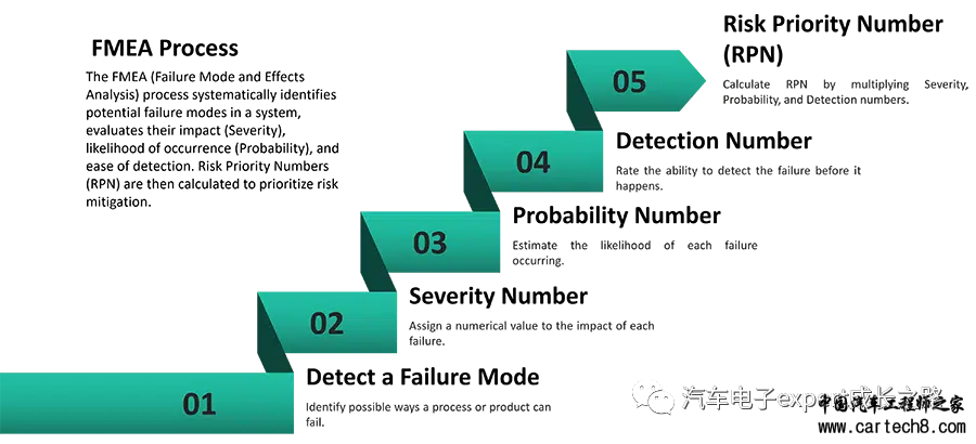 详解车规MCU之设计失效模式和影响分析(DFMEA)w1.jpg