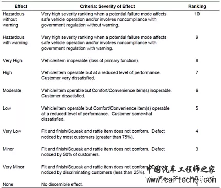 详解车规MCU之设计失效模式和影响分析(DFMEA)w7.jpg