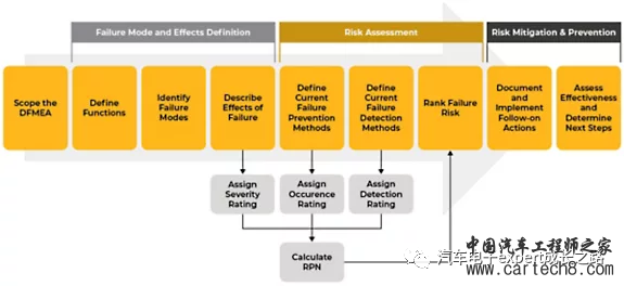 详解车规MCU之设计失效模式和影响分析(DFMEA)w6.jpg