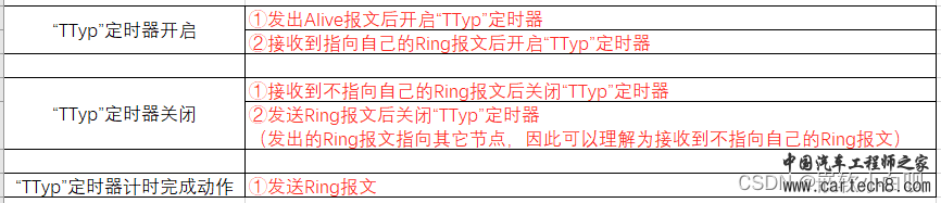 CAN通讯系列补充篇：OSEK NM是什么10w16.jpg