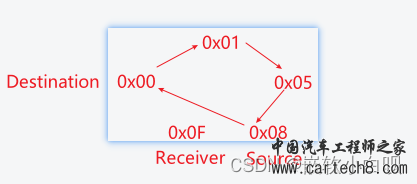 CAN通讯系列补充篇：OSEK NM异常工况分析11w4.jpg