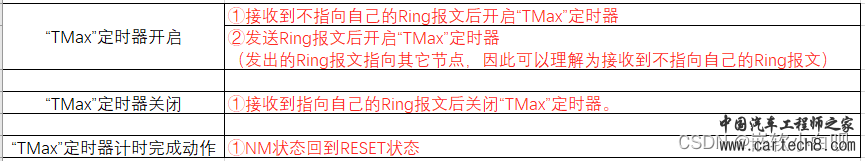 CAN通讯系列补充篇：OSEK NM异常工况分析11w9.jpg