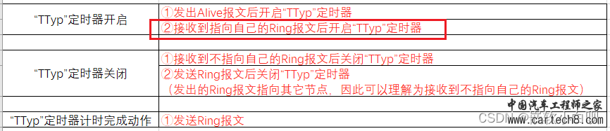 CAN通讯系列补充篇：OSEK NM异常工况分析11w6.jpg