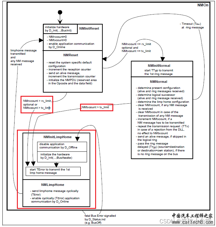 CAN通讯系列补充篇：OSEK NM异常工况分析11w13.jpg