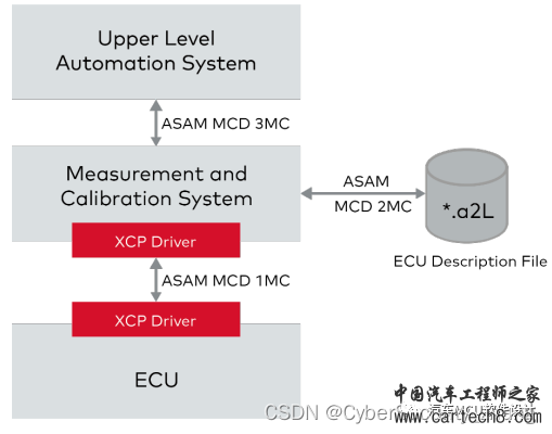 万字长文：汽车标定技术--XCP概述w2.jpg