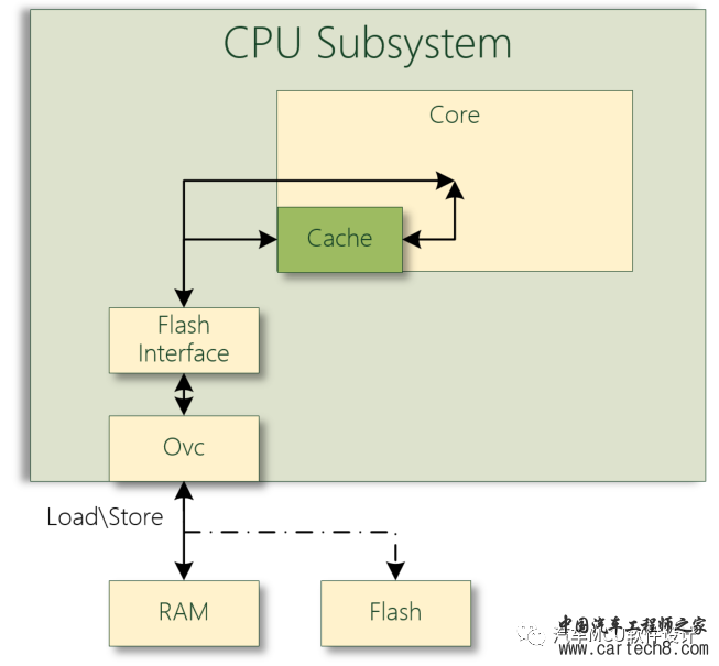 汽车标定技术--从CPU角度观察Overlayw4.jpg