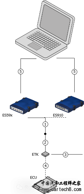 汽车标定技术--ETK如何帮助Aurix实现快速原型、标定测量功能w5.jpg