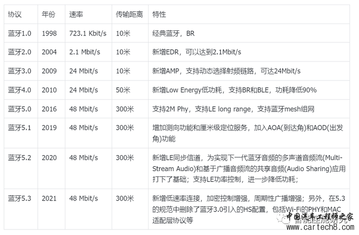 详解智能座舱通信技术w44.jpg