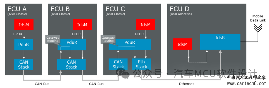 CP AUTOSAR的IdsM简述w5.jpg