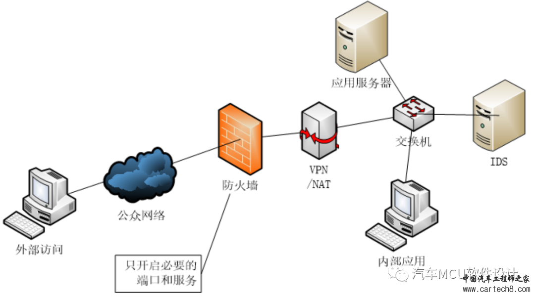 汽车信息安全--车规MCU信息安全设计应采用哪种安全架构？w2.jpg