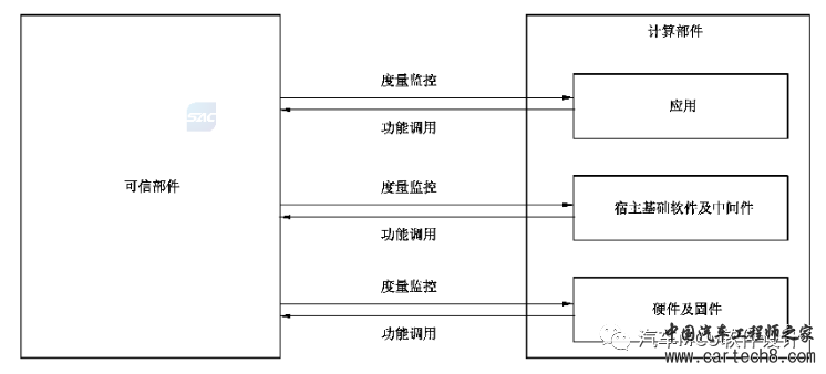 汽车信息安全--车规MCU信息安全设计应采用哪种安全架构？w7.jpg