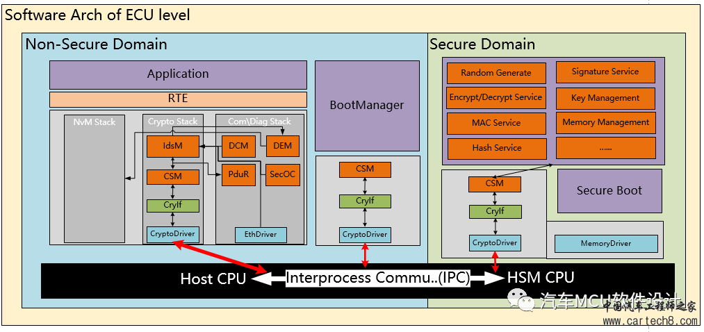 汽车信息安全--车规MCU信息安全设计应采用哪种安全架构？w9.jpg