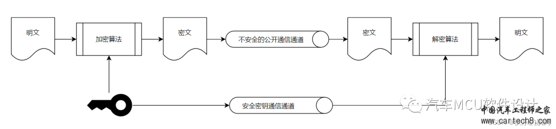 汽车信息安全--对称加密算法工作模式简析w1.jpg