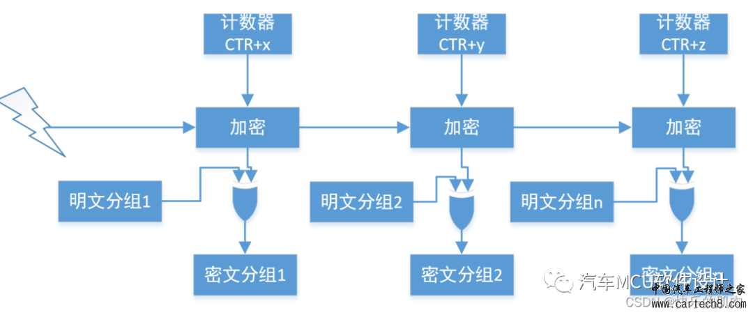 汽车信息安全--对称加密算法工作模式简析w4.jpg