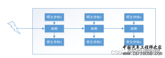 汽车信息安全--对称加密算法工作模式简析w2.jpg