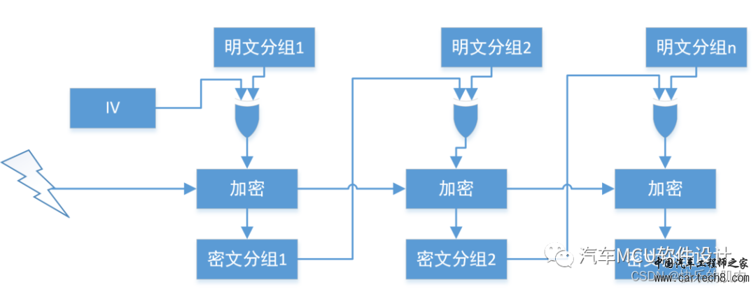 汽车信息安全--对称加密算法工作模式简析w3.jpg