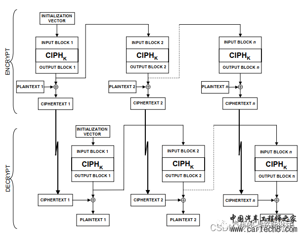 汽车信息安全--对称加密算法工作模式简析w5.jpg