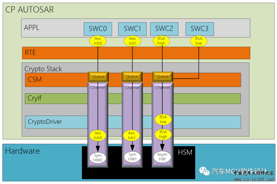 AUTOSAR CryptoStack--CSM Job夹带了哪些私货w3.jpg