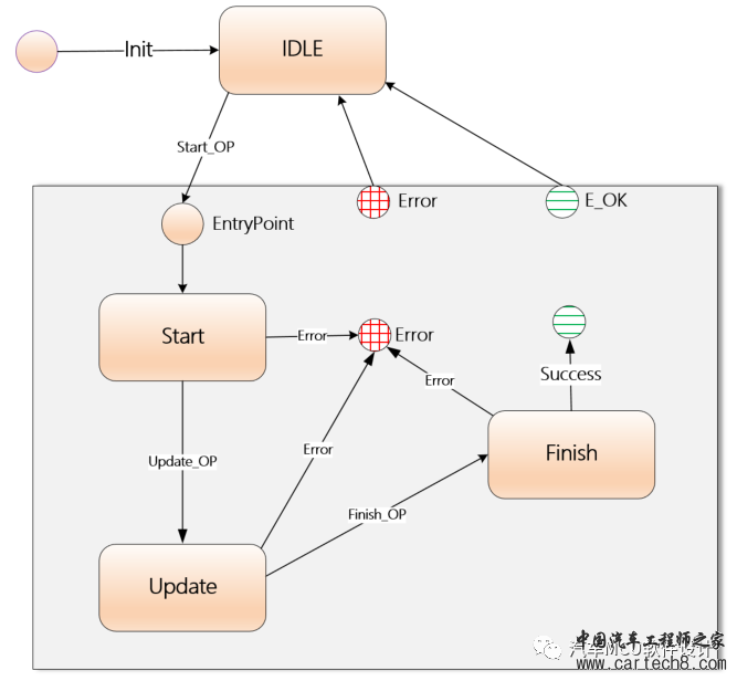 AUTOSAR CryptoStack--CSM Job夹带了哪些私货w2.jpg