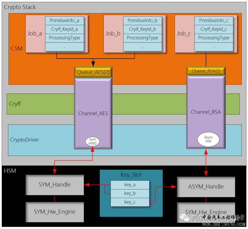 AUTOSAR CryptoStack--CSM Job夹带了哪些私货w4.jpg