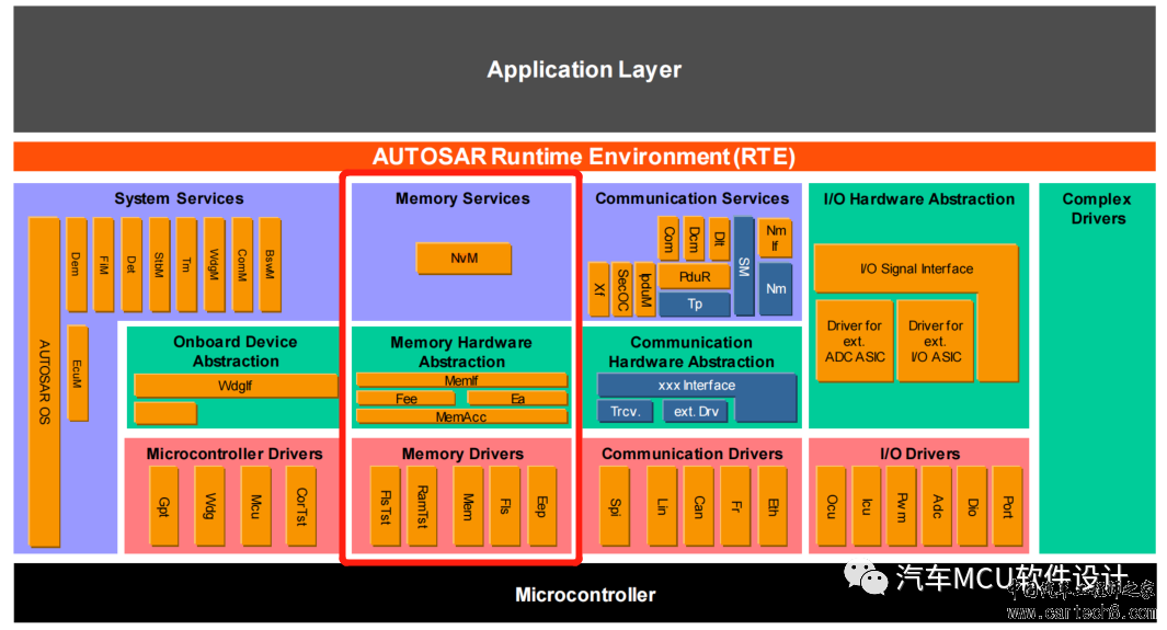 AUTOSAR 存储栈分析(一)w1.jpg