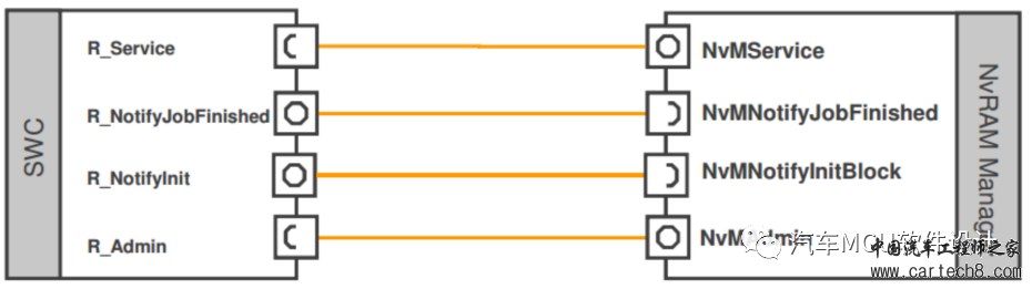 AUTOSAR 存储栈分析(一)w7.jpg