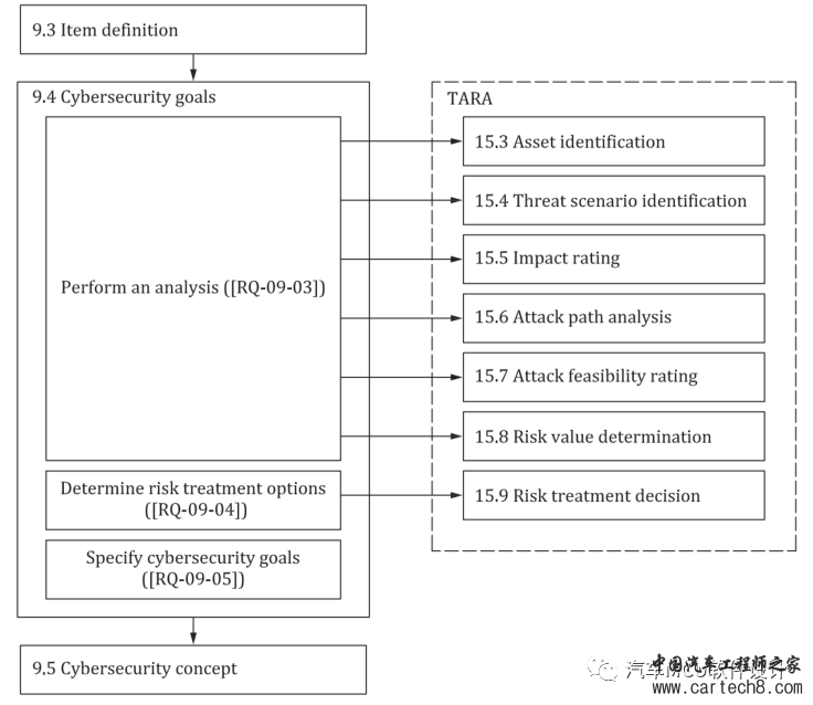 汽车网络安全--ISO\SAE 21434解读w3.jpg