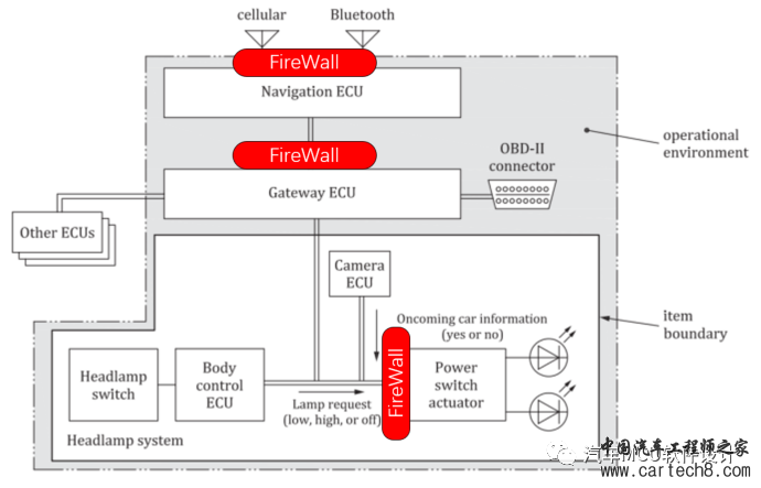 汽车网络安全--ISO\SAE 21434解读w6.jpg