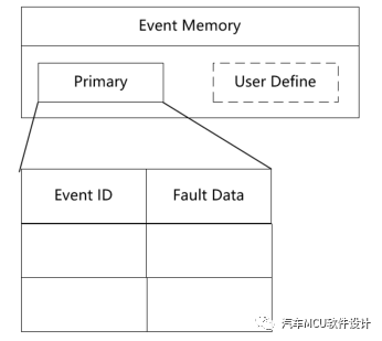 AUTOSAR 诊断栈分析(二):DEMw3.jpg