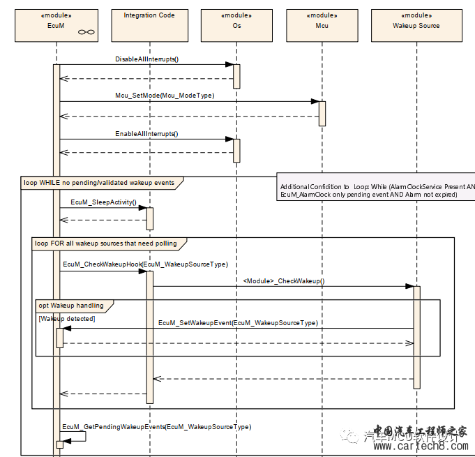 AUTOSAR EcuM休眠阶段的具体实现详解w3.jpg