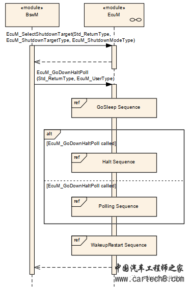 AUTOSAR EcuM休眠阶段的具体实现详解w1.jpg