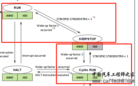 AUTOSAR EcuM休眠阶段的具体实现详解w7.jpg