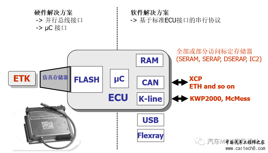 汽车ECU标定的实现方式w9.jpg