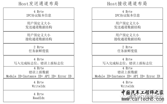 闲聊Host和HSM通信方式--英飞凌、瑞萨MCUw2.jpg