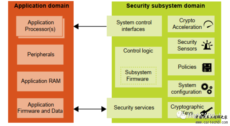 汽车网络安全--SoC中的Security系统w1.jpg