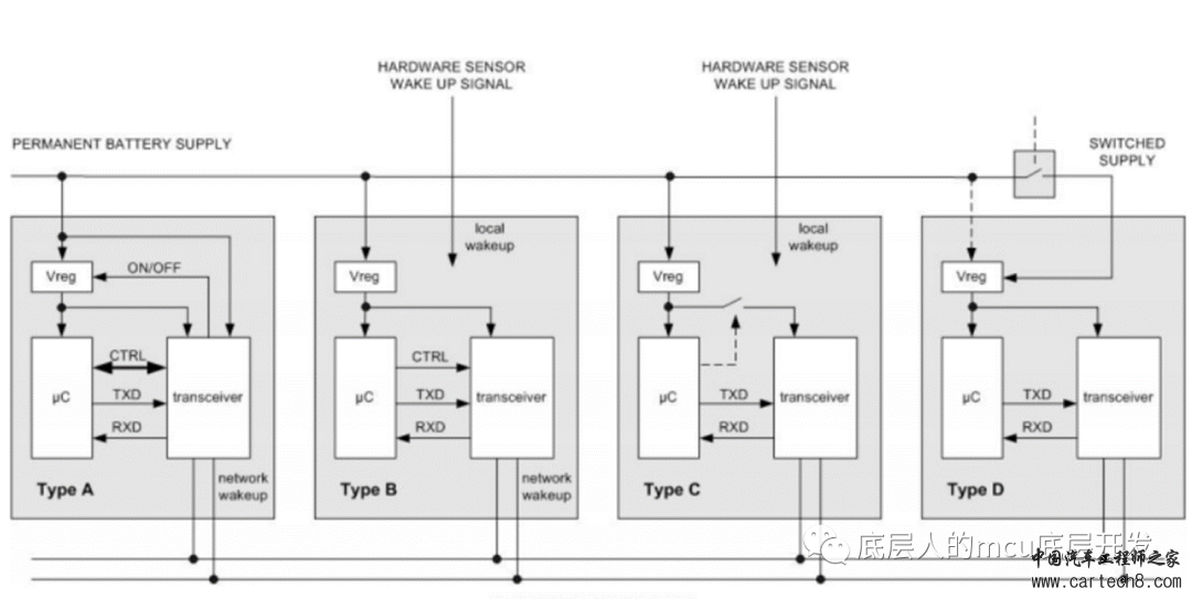 AutoSar Can网络管理介绍w1.jpg