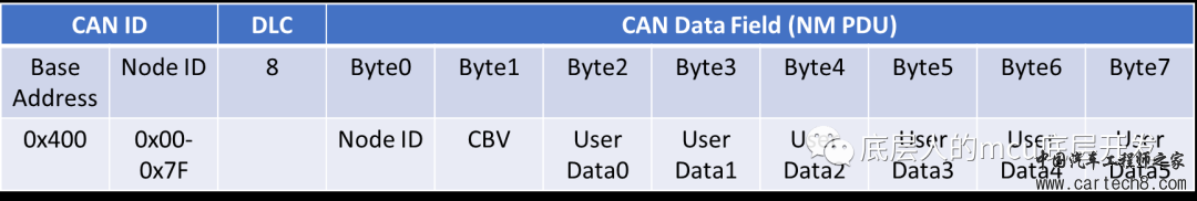 AutoSar Can网络管理介绍w2.jpg