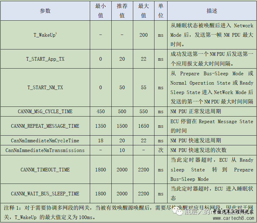 AutoSar Can网络管理介绍w4.jpg