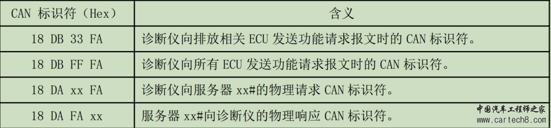 UDS介绍①——网络层格式w2.jpg