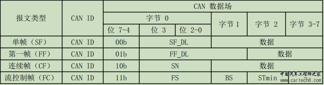 UDS介绍①——网络层格式w3.jpg