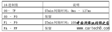 UDS介绍①——网络层格式w6.jpg