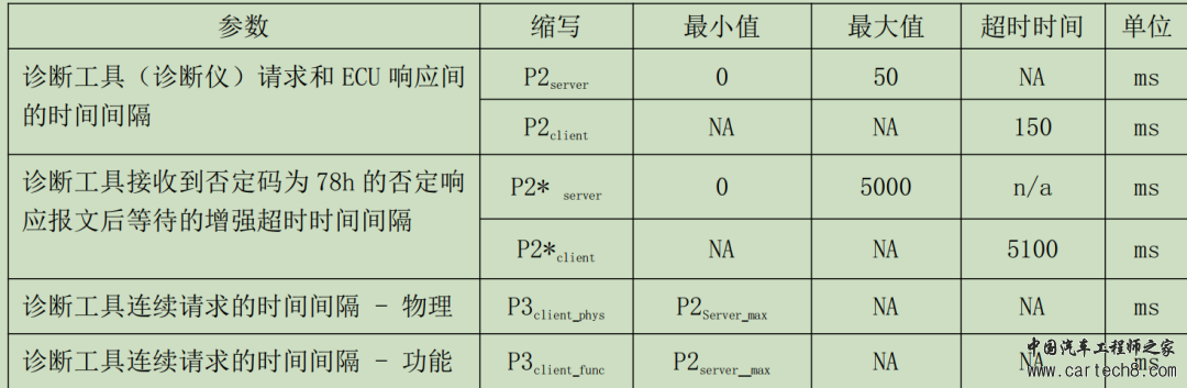 UDS介绍②——时间参数介绍w2.jpg